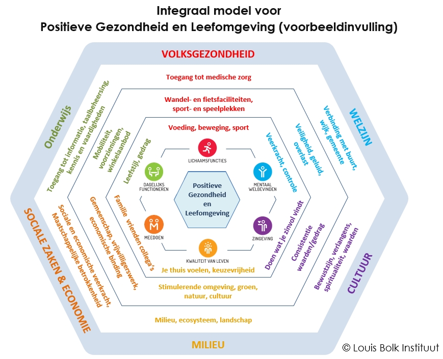 Positieve Gezondheid En De Fysieke Leefomgeving Biind